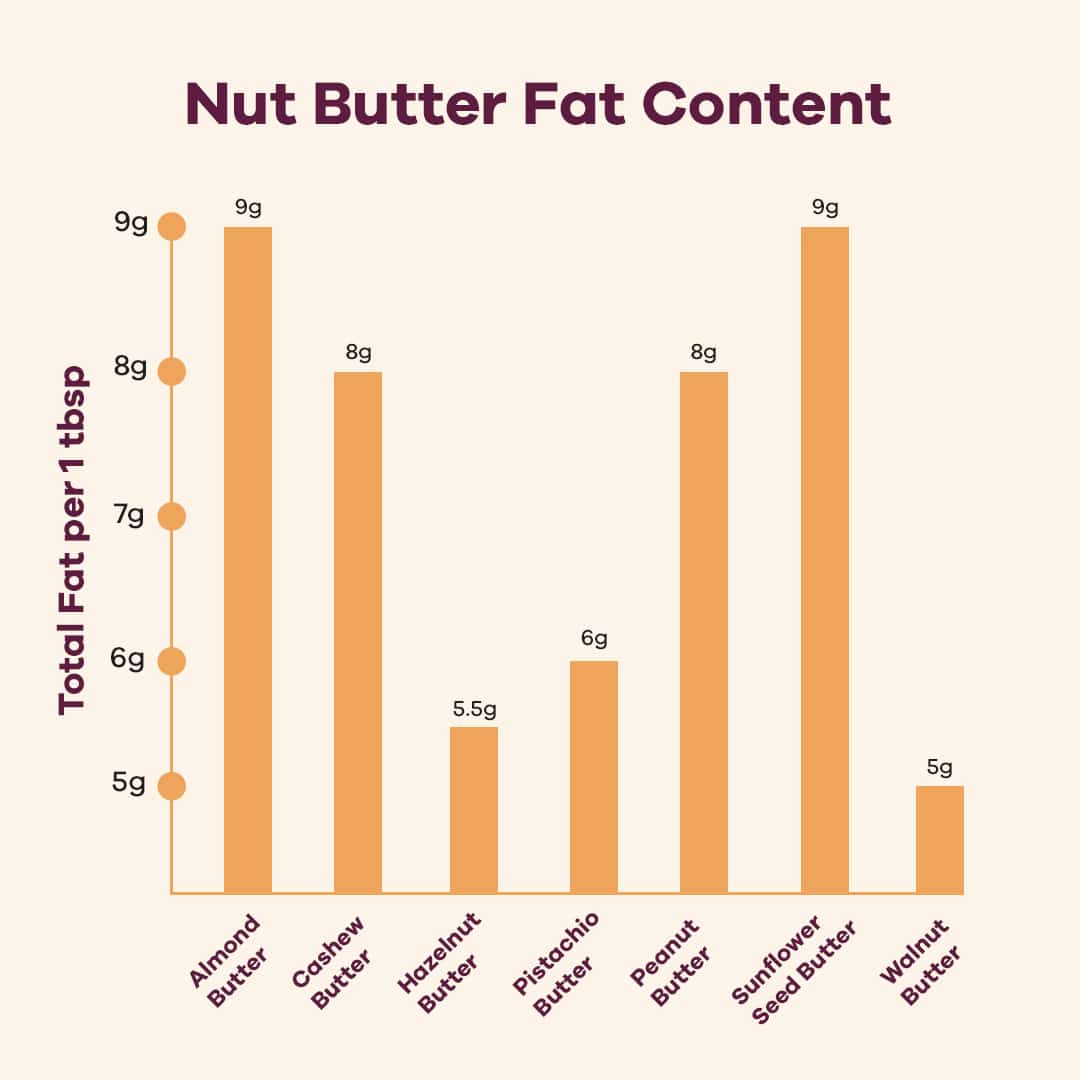 Nut Butters 101: The Different Types And Their Health Benefits | Snap ...