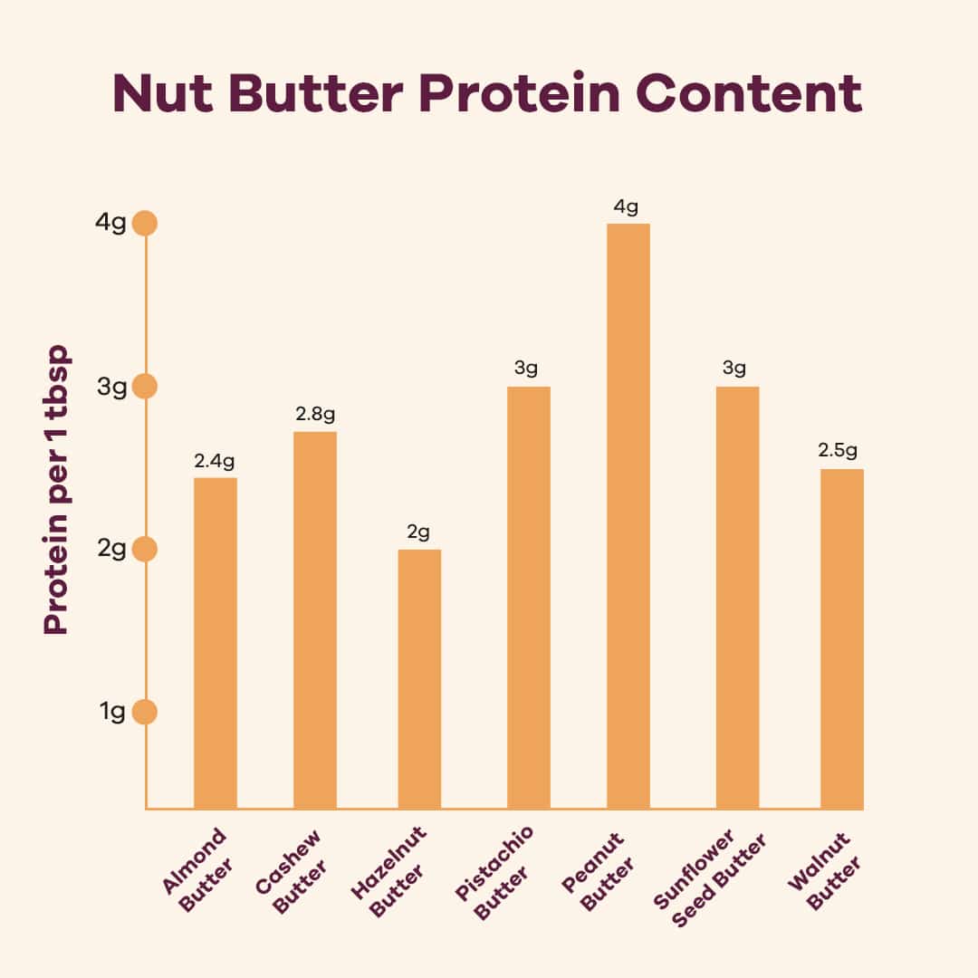 Nut Butters 101 The Different Types and Their Health Benefits Snap
